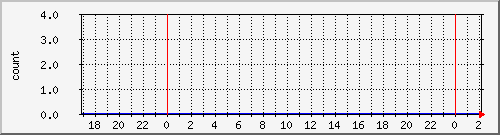 2 Traffic Graph