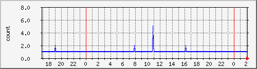 251 Traffic Graph