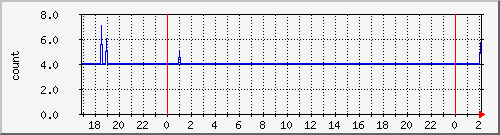 3 Traffic Graph