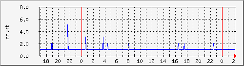 4 Traffic Graph