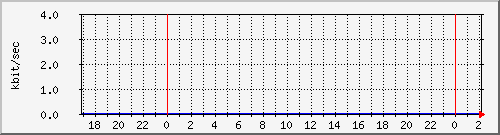 5 Traffic Graph