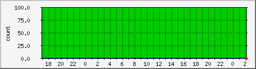 est-files Traffic Graph